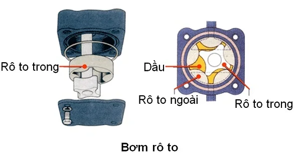 Các loại bơm dầu bôi trơn 2