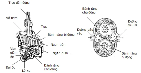 Các loại bơm dầu bôi trơn