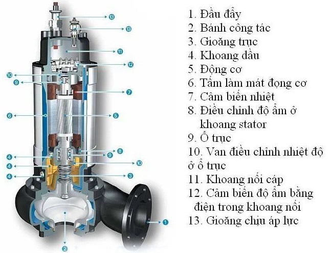 Cấu tạo máy bơm 2