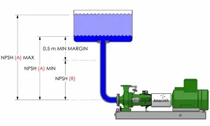 Chiều sâu cột nước bơm của máy bơm được tính  2