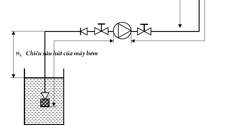 Chiều sâu cột nước bơm của máy bơm được tính 