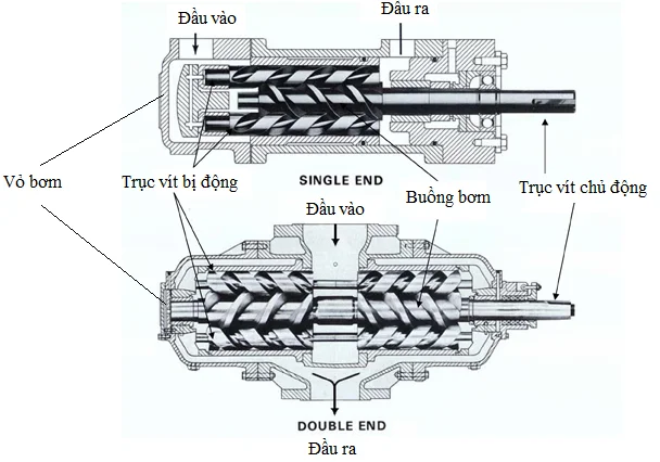 Nguyên lý làm việc bơm trục vít 2