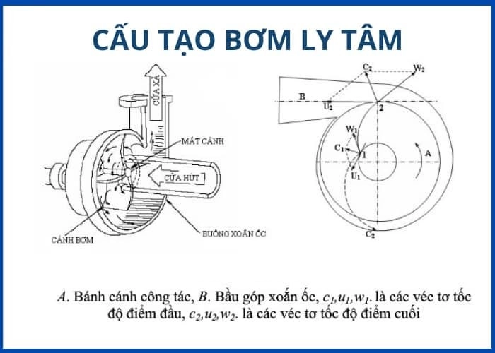 Cấu tạo máy bơm li tâm