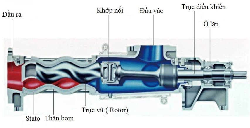 Cấu tạo bơm trục vít