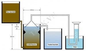 Ưu nhược điểm bể UASB
