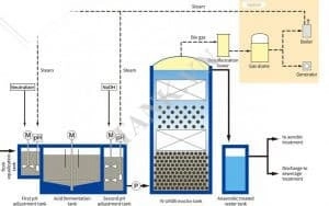 Vận hành bể UASB
