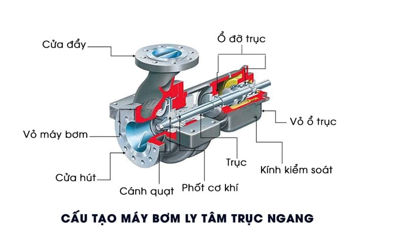 Hình ảnh cấu tạo bơm ly tâm trục ngang