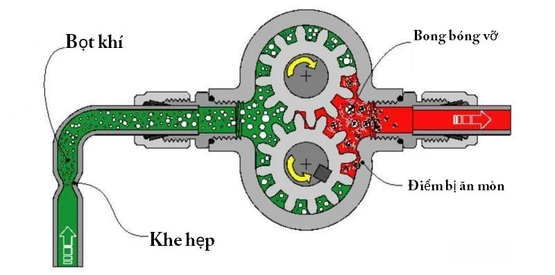 Hiện tượng xâm thực của bơm ly tâm