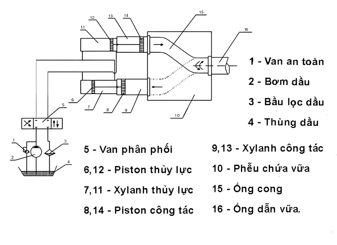 Hình ảnh tham khảo cấu tạo bơm bê tông