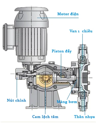 Hệ thống điều khiển