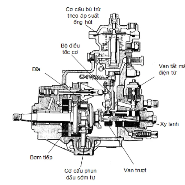 Cấu tạo Bơm cao áp