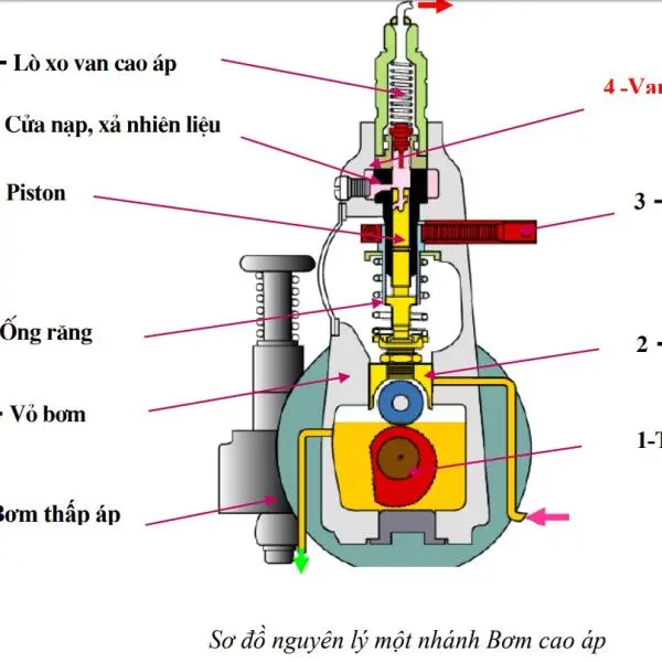 Van triệt hồi bơm cao áp