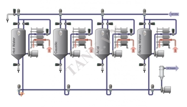 Hệ thống CIP là gì? Hệ thống CIP trong nhà máy sữa