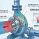 Cavitation Pump Là Gì? Nguyên Nhân, Dấu Hiệu Và Cách Khắc Phục Hiệu Quả