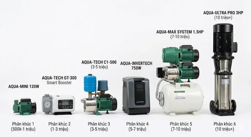 Các phân khúc giá máy bơm