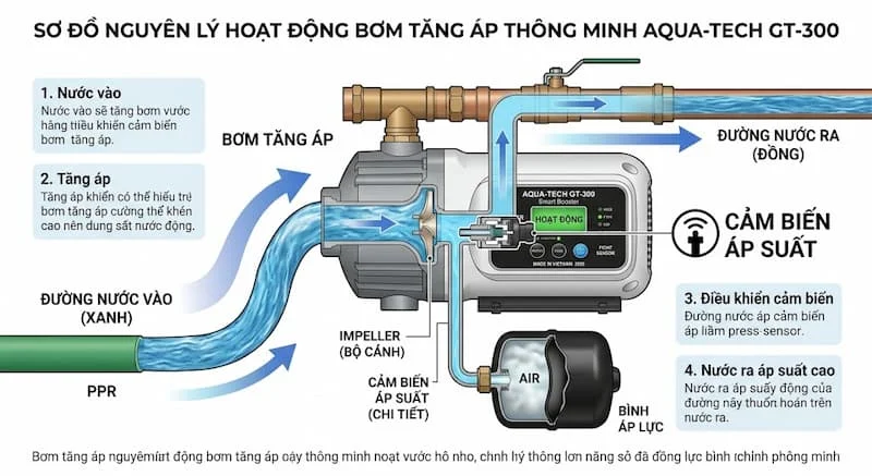 Nguyên lý hoạt động của bơm tăng áp