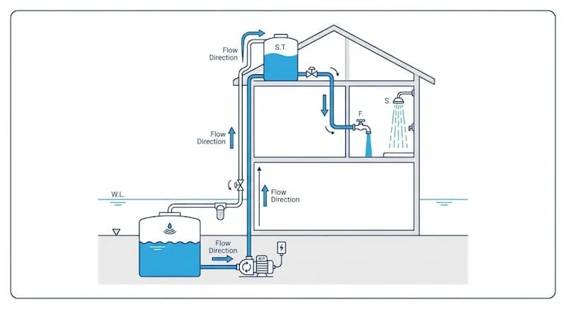 Hệ thống bơm nước lên tầng