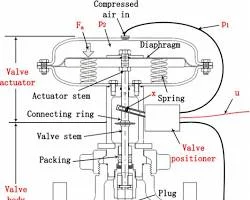Nguyên lý hoạt van giảm áp khí nén