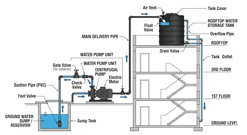 Hệ thống bơm nước lên bồn chứa