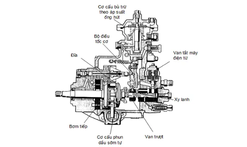 Bơm cao áp bơm nhiên liệu với áp suất như thế nào 2