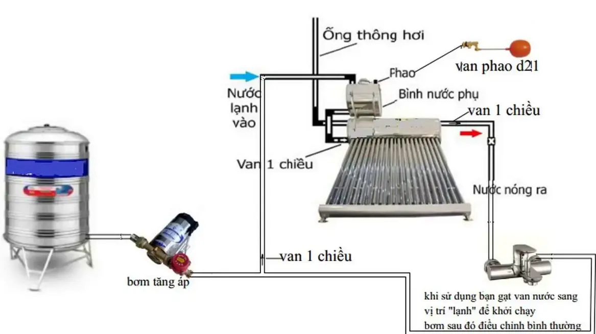 Bơm tăng áp năng lượng mặt trời