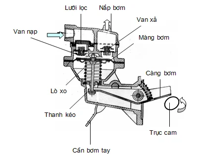 Bơm xăng cơ khí, một bộ phận quan trọng trong động cơ