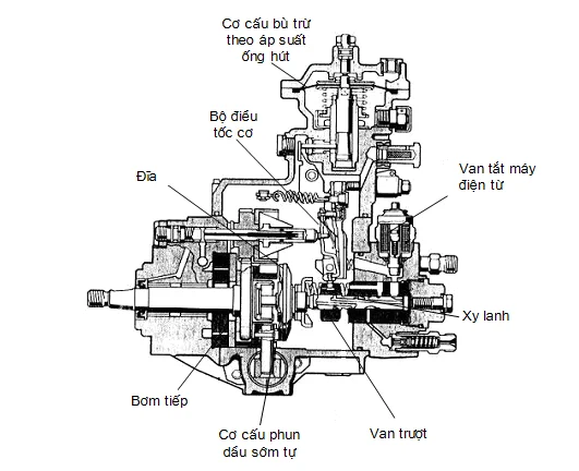 Cấu tạo Bơm cao áp