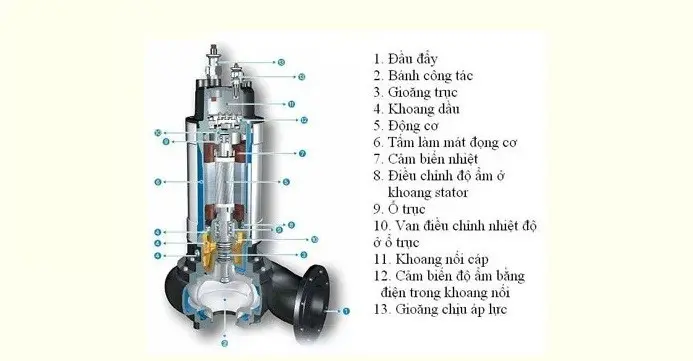 Cấu tạo Bơm chìm