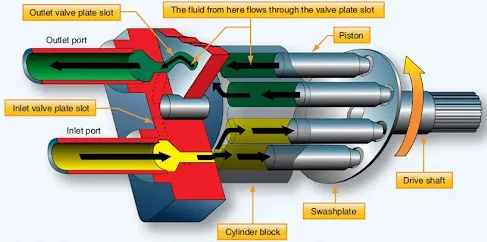 Cấu tạo bơm Piston hướng trục 2