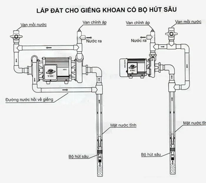 Hướng dẫn lắp mô tơ bơm nước