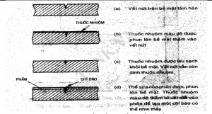 Hình 1 : Các nguyên tắc kiểm tra bằng thấm thuốc nhuộm