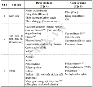 Bảng 1. Quy định về vật liệu