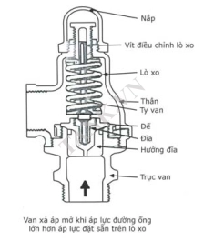 Van xả áp