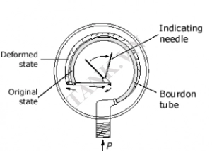 Bản vẽ ống Bourdon