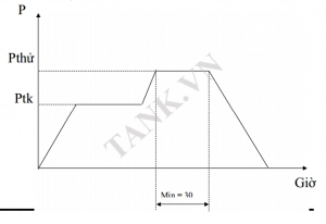 Hình 4: Đồ thị thử đáp lực