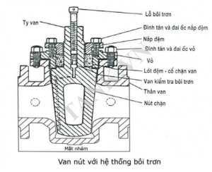 Cấu tạo van nút